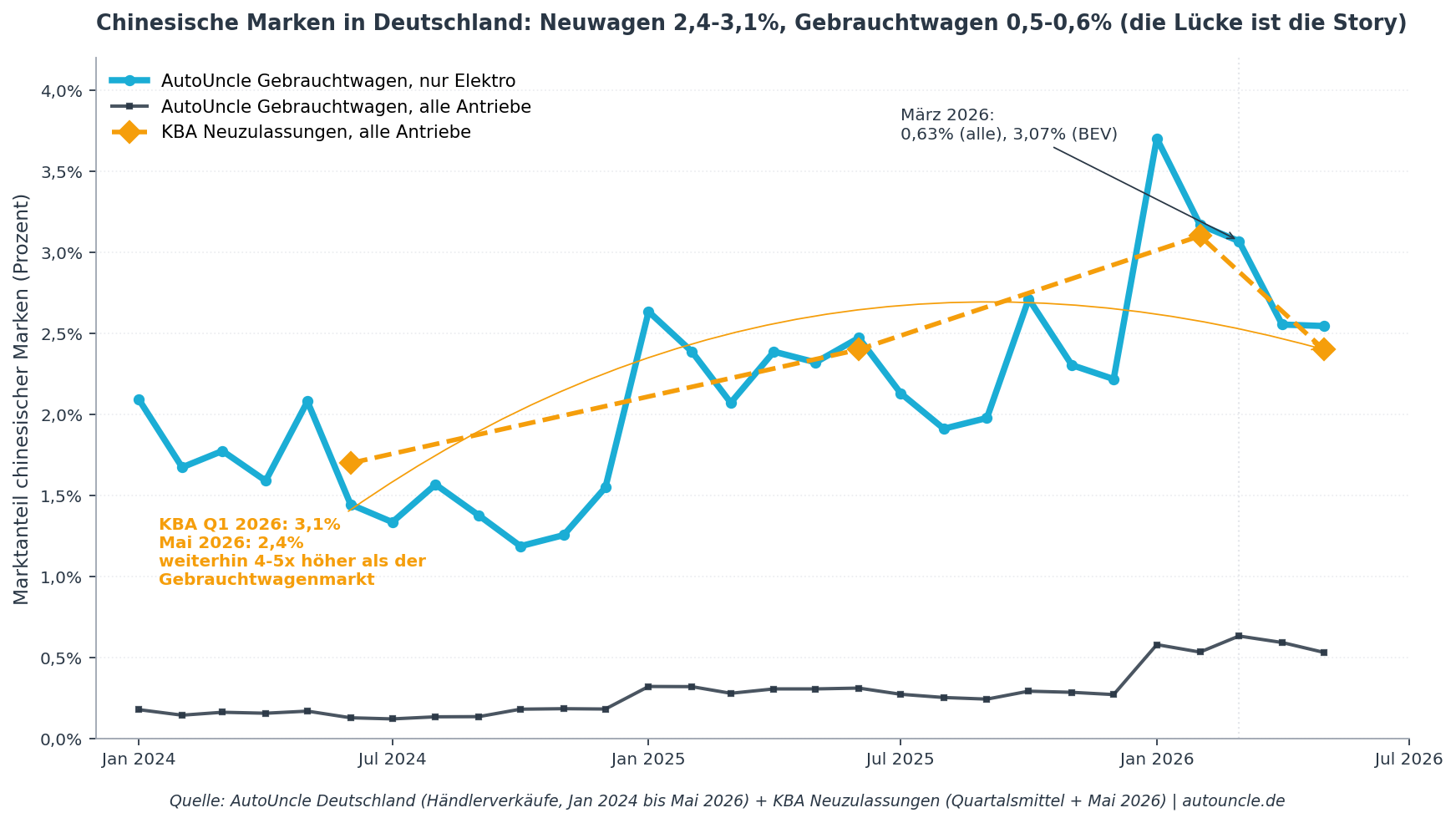 Sieben von acht China-Prognosen auf Kurs, der deutsche Gebrauchtwagenmarkt ist das nächste Domino