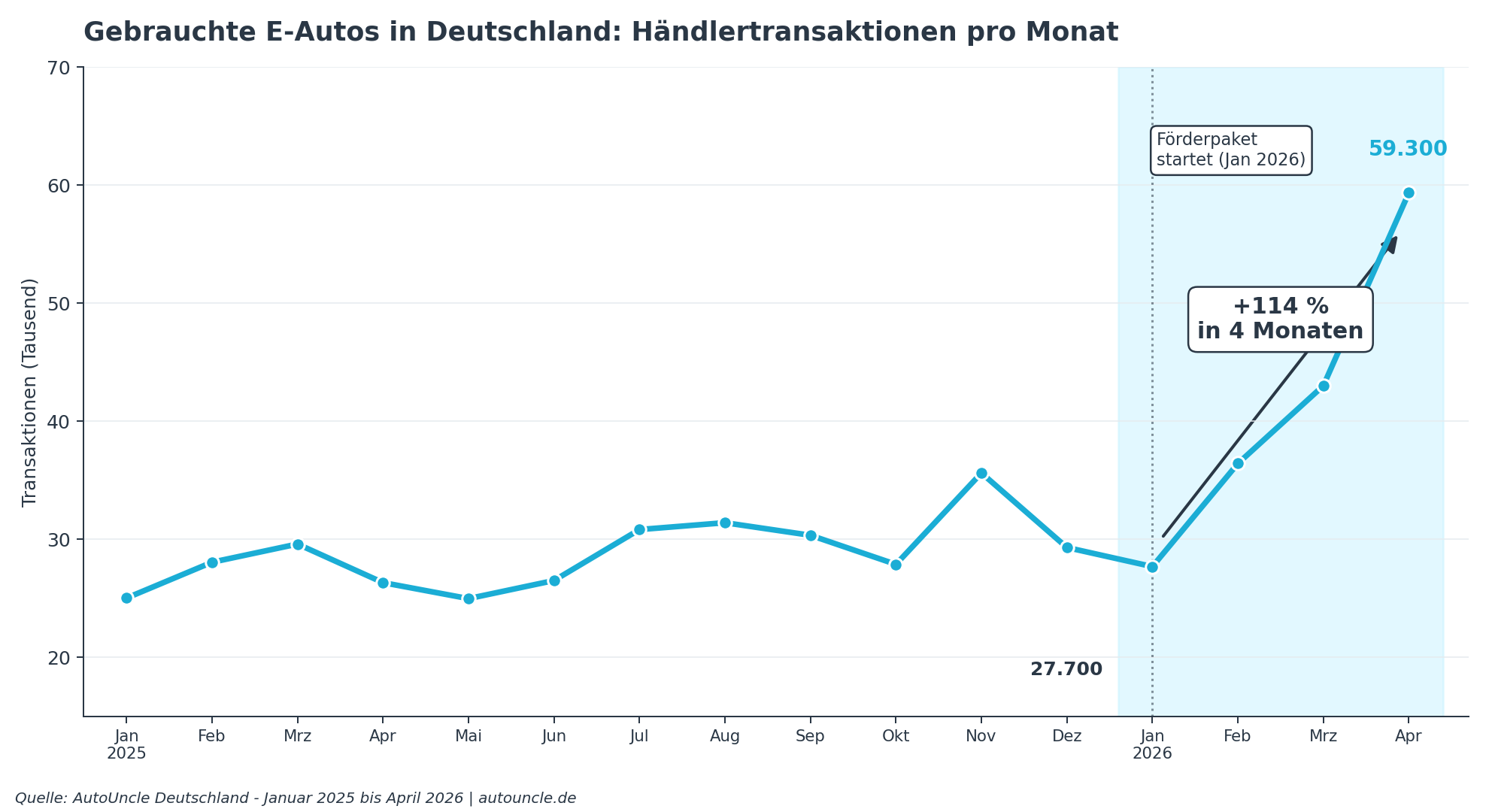 Markt für gebrauchte E-Autos in Deutschland verdoppelt sich in vier Monaten