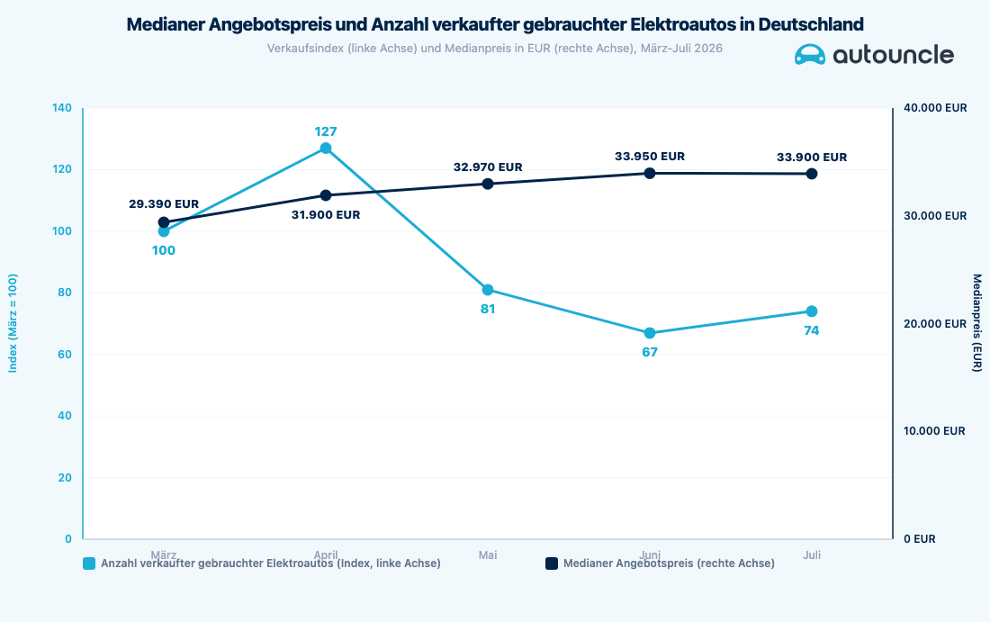 Teurere gebrauchte Elektroautos halten Käufer zurück: Der Markt steuert auf ein neues Gleichgewicht zu.