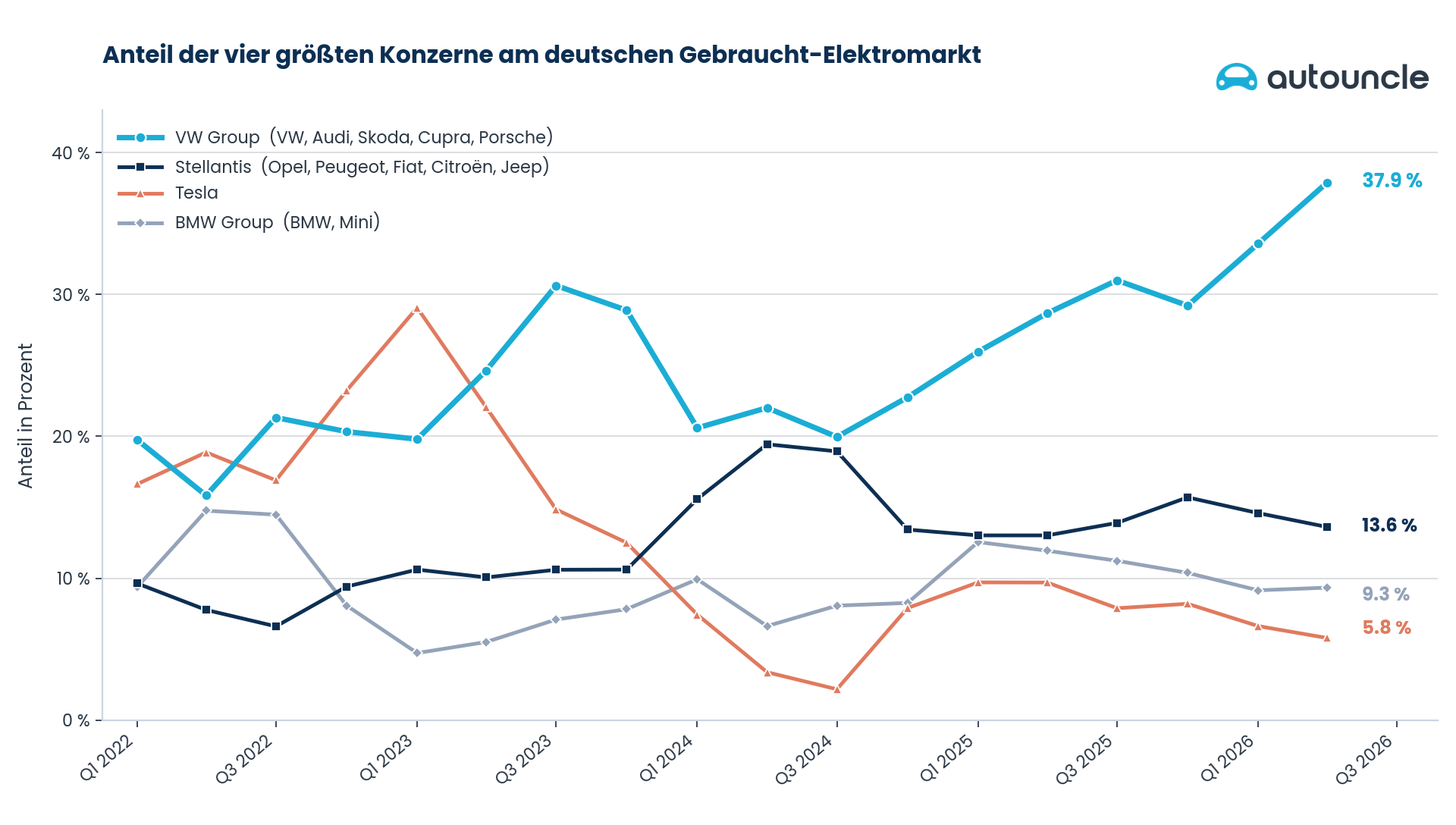 Volkswagen-Konzern hat seinen Anteil am deutschen Gebraucht-Elektromarkt nahezu verdoppelt